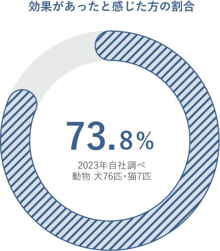 効果があったと感じた方の割合