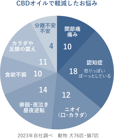 CBDオイルで軽減したお悩み
